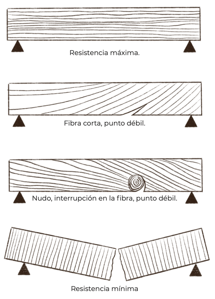 Resistencia de la madera a lo largo de sus fibras